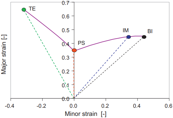 28_Sheet-bulk_forming_FLD